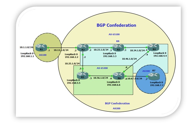 Concepto de Border Gateway Protocol (BGP)