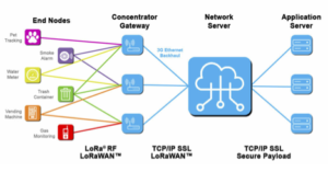 LoraWan_Componetes Caribbean TIC