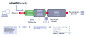 LoraWan_Componetes_Seguridad
