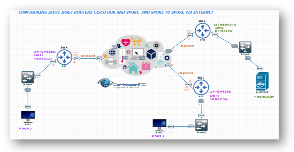 Configurando IKEv1 IPSec Cisco Router Hub and Spoke and Spoke to Spoke via Internet