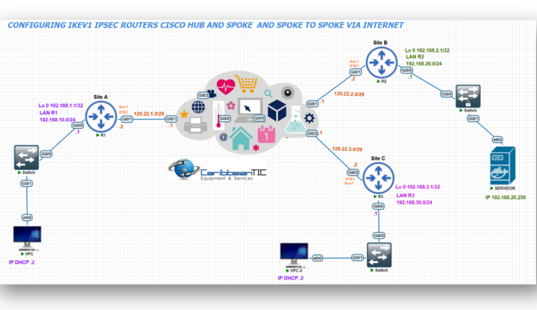Configurando IKEv1 IPSec Cisco Router Hub and Spoke and Spoke to Spoke via Internet
