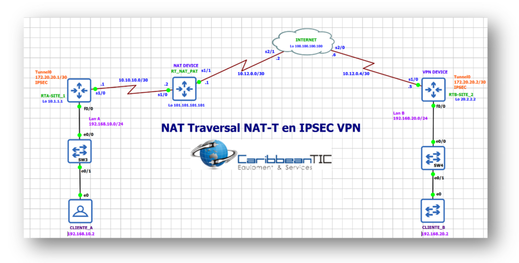 VPN IPsec: NAT transversal (NAT-T)