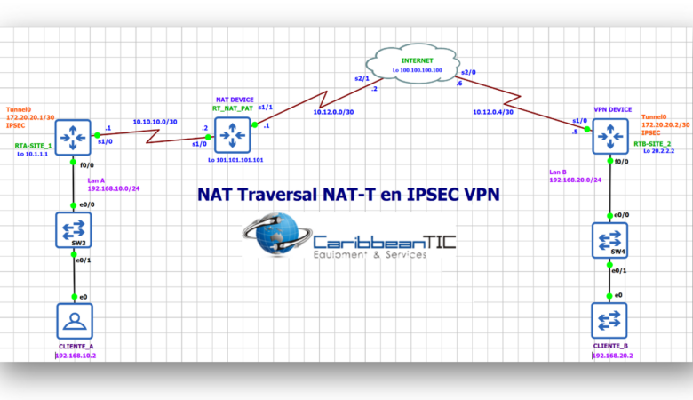 VPN IPsec: NAT transversal (NAT-T)