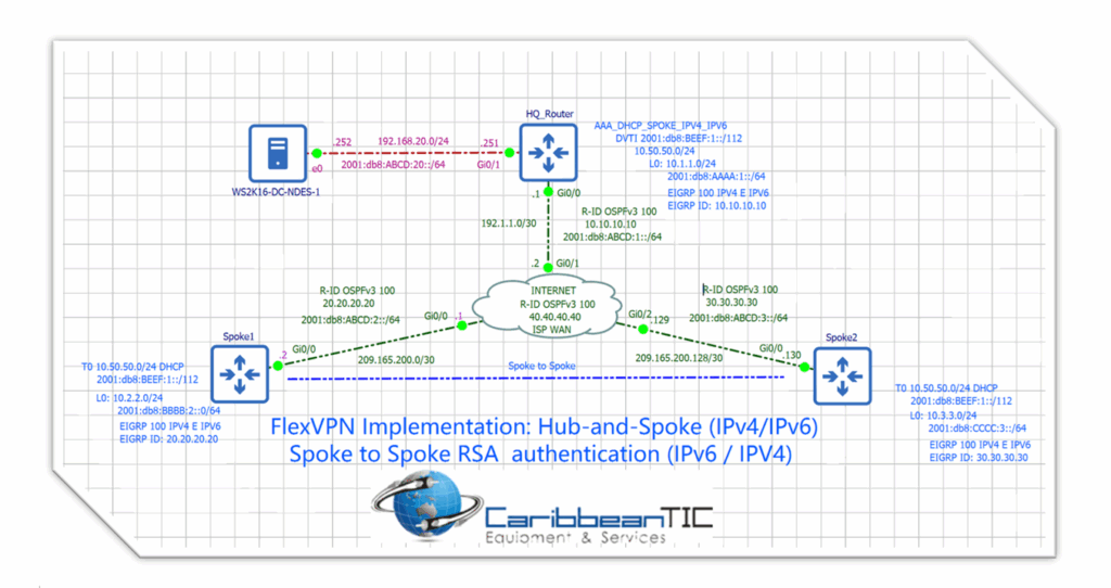 Cisco FlexVPN Implementation (IPv4 / IPV6): RSA Authentication Hub-and-Spoke / Spoke to Spoke