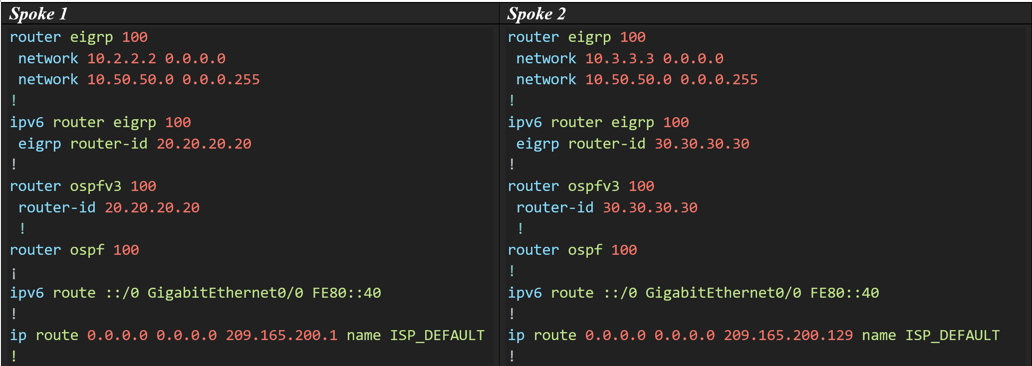 Enrutamiento Estático y Enrutamiento Dinámico en Router Spoke 1 y Spoke 2